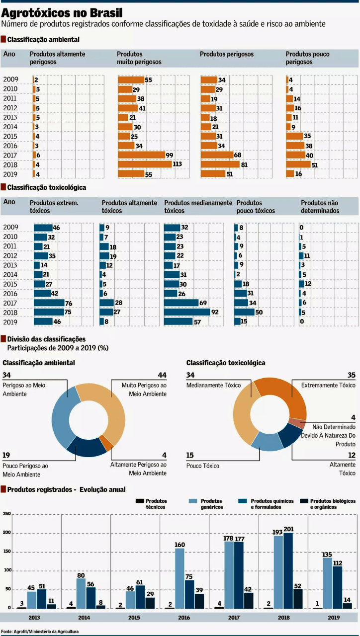 Registros de produtos formulados aprovados no Brasil