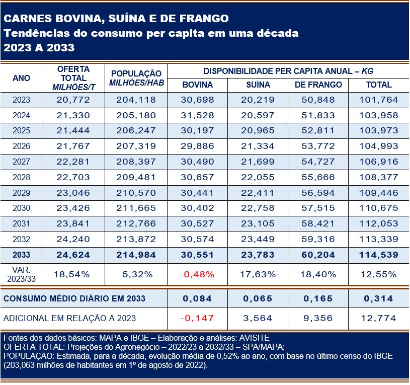 Carnes: efeito no consumo per capita pelas previsões de produção e ...