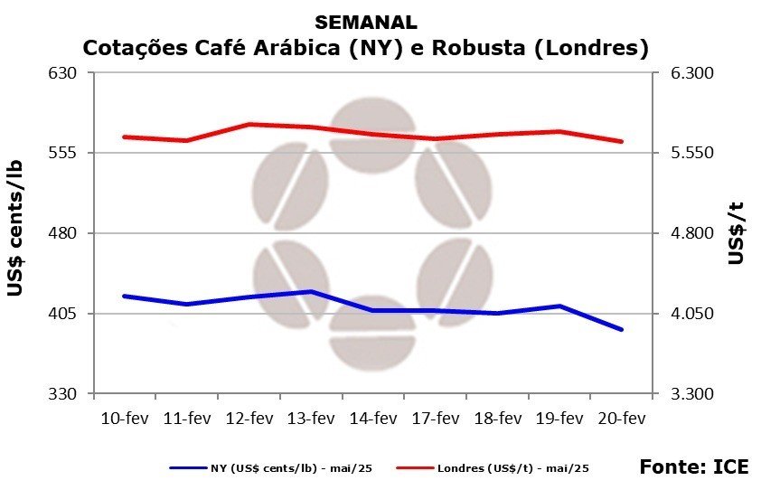 Queda nos estoques e possível baixa na produção geram volatilidade no mercado de café