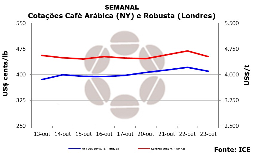 Clima no Brasil e no Vietnã segue influenciando o mercado de café