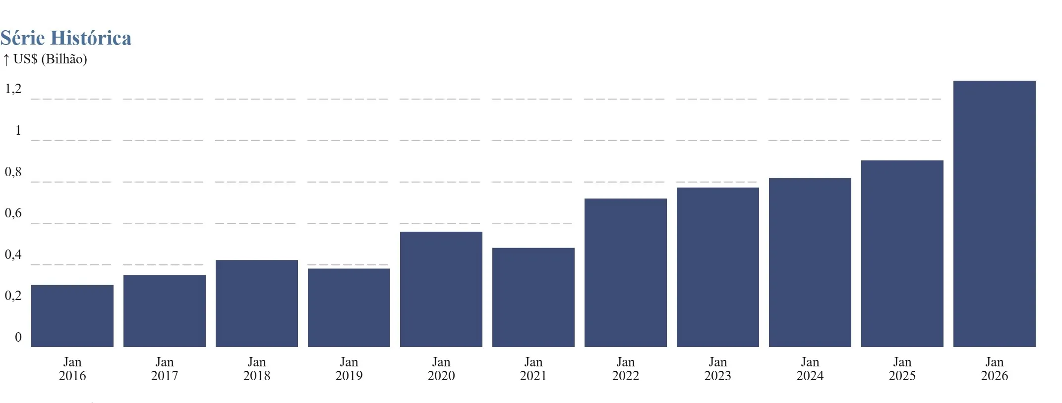Carne bovina inicia o ano com volume inédito de exportações