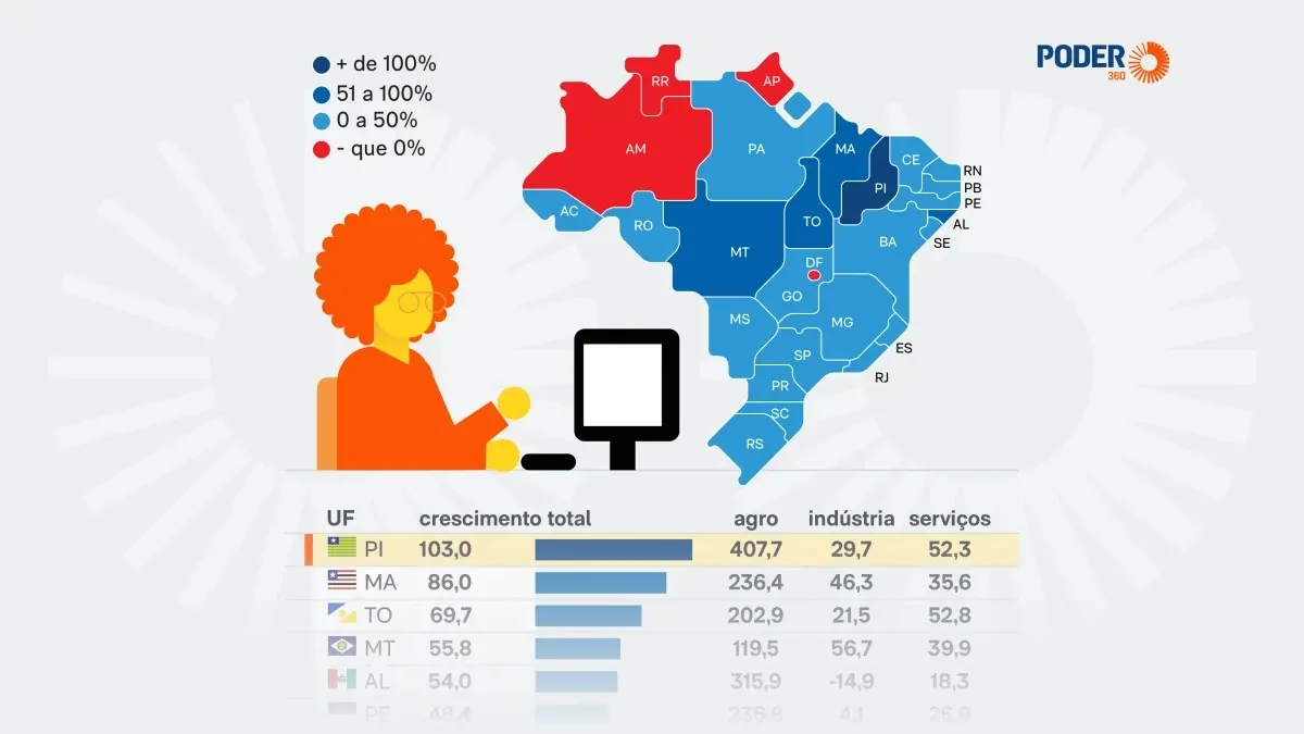 Quem está puxando a produtividade da economia é o moderno agronegócio. Por Xico Graziano