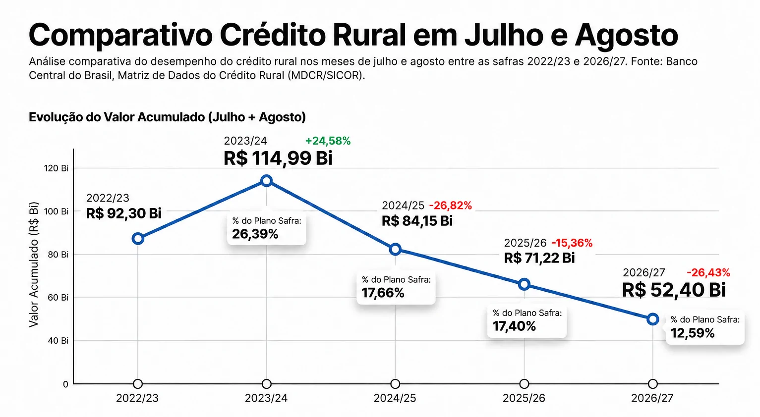 Financiamentos e empréstimos do atual Plano Safra são os mais baixos em anos