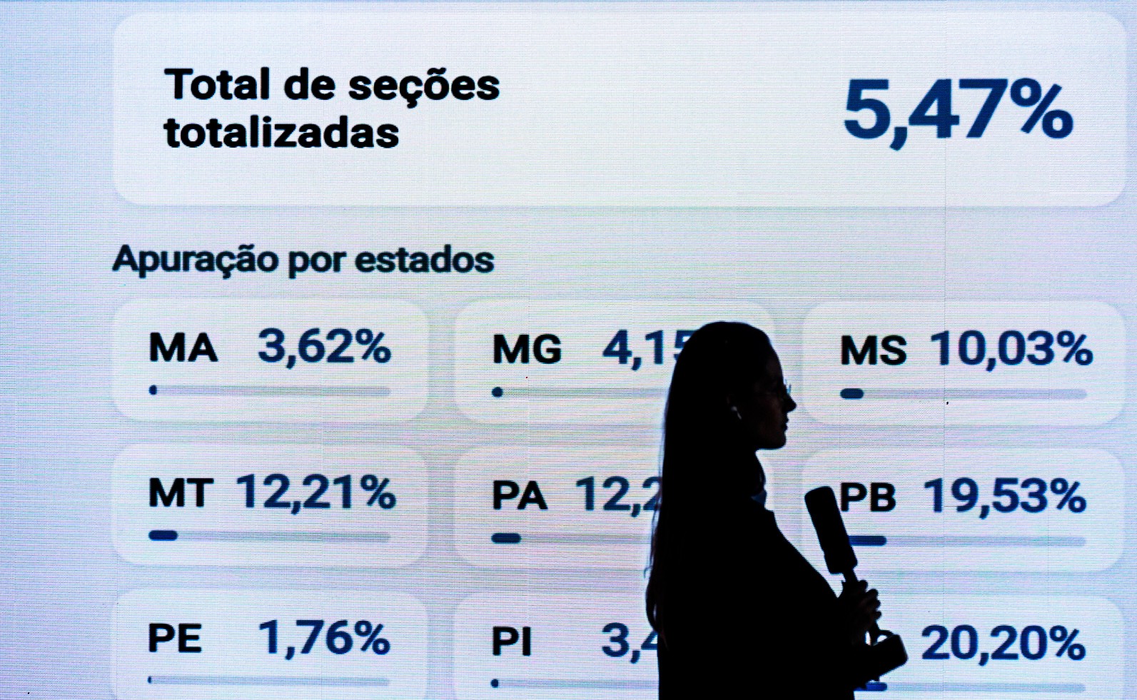 Agro sai fortalecido das urnas